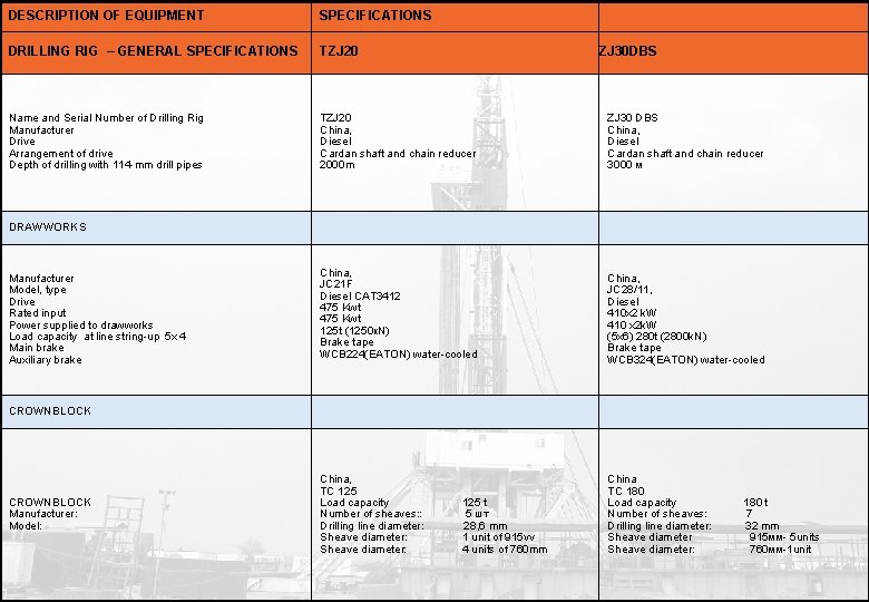 DESCRIPTION OF EQUIPMENT SPECIFICATIONS DRILLING RIG – GENERAL SPECIFICATIONS TZJ 20 Name and Serial