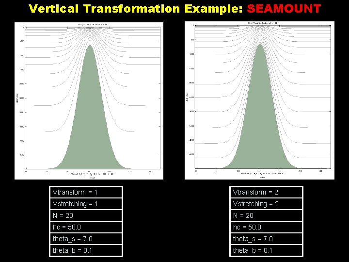 Vertical Transformation Example: SEAMOUNT Vtransform = 1 Vtransform = 2 Vstretching = 1 Vstretching