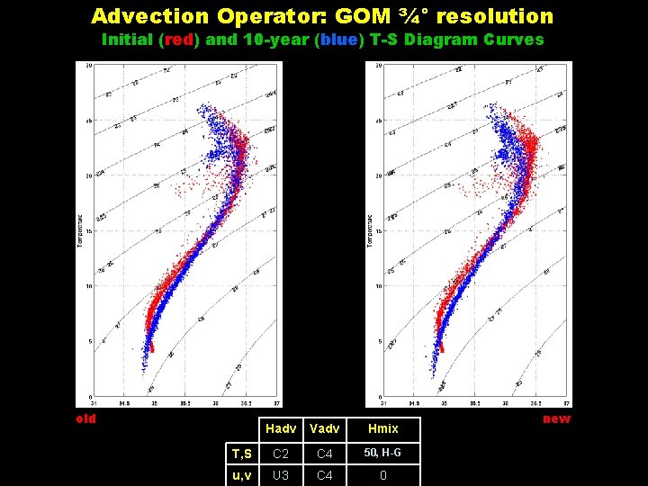 Advection Operator: GOM ¾° resolution Initial (red) and 10 -year (blue) T-S Diagram Curves