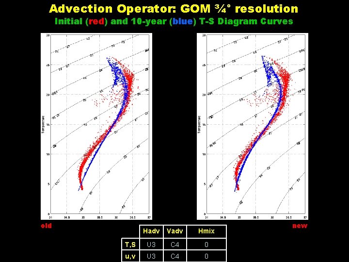 Advection Operator: GOM ¾° resolution Initial (red) and 10 -year (blue) T-S Diagram Curves