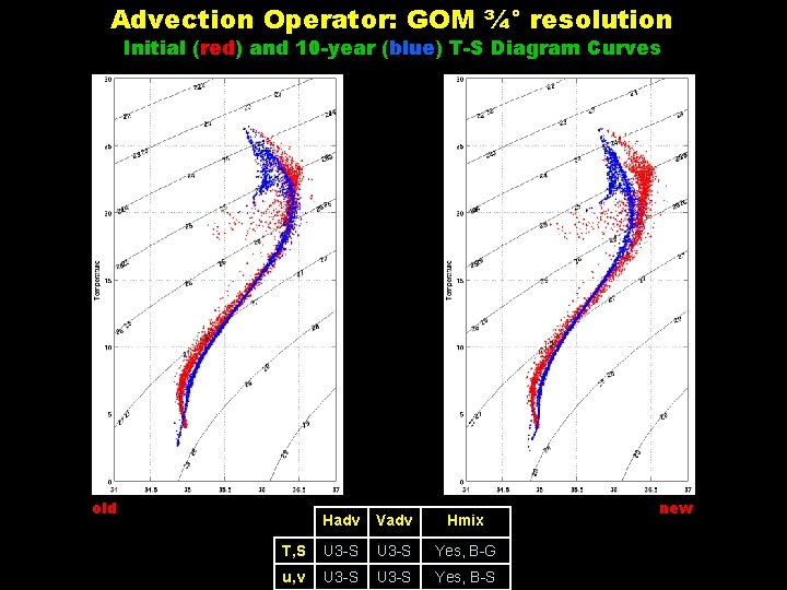 Advection Operator: GOM ¾° resolution Initial (red) and 10 -year (blue) T-S Diagram Curves