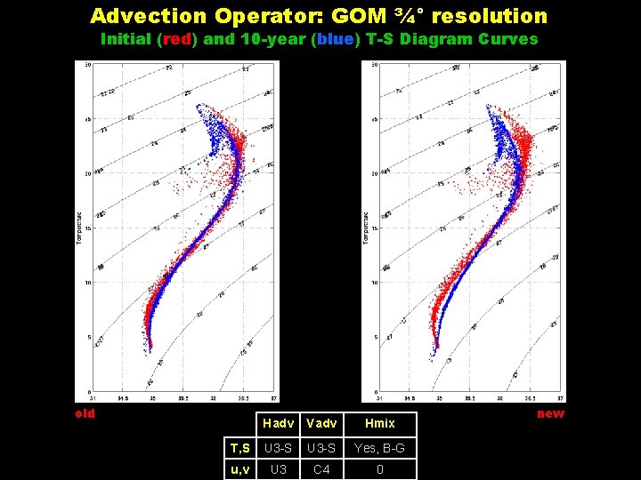 Advection Operator: GOM ¾° resolution Initial (red) and 10 -year (blue) T-S Diagram Curves