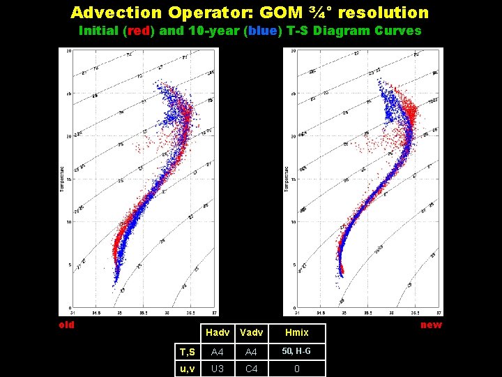 Advection Operator: GOM ¾° resolution Initial (red) and 10 -year (blue) T-S Diagram Curves