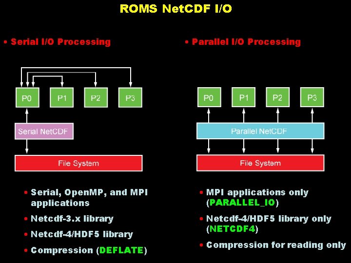 ROMS Net. CDF I/O • Serial I/O Processing • Parallel I/O Processing • Serial,