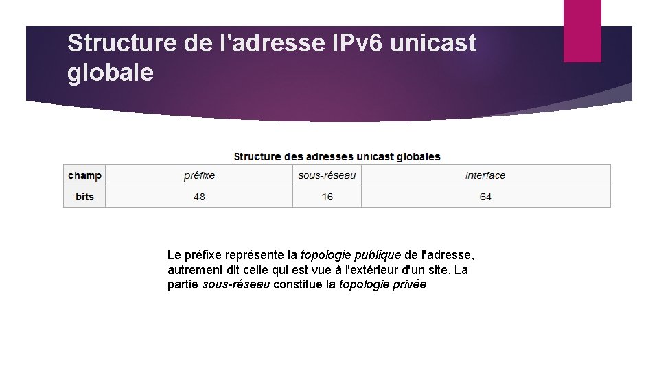 Structure de l'adresse IPv 6 unicast globale Le préfixe représente la topologie publique de