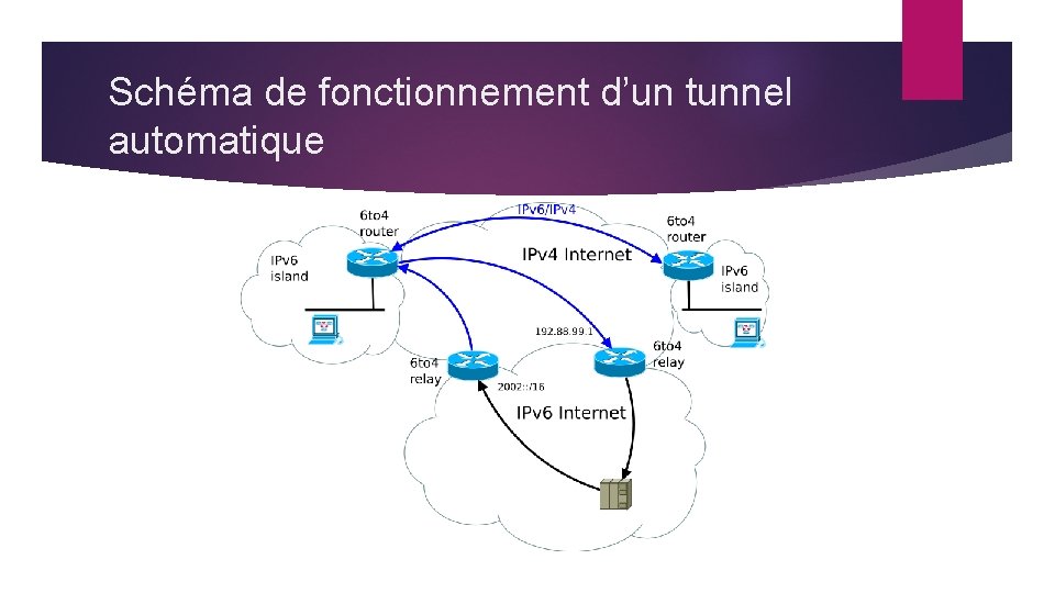 Schéma de fonctionnement d’un tunnel automatique 
