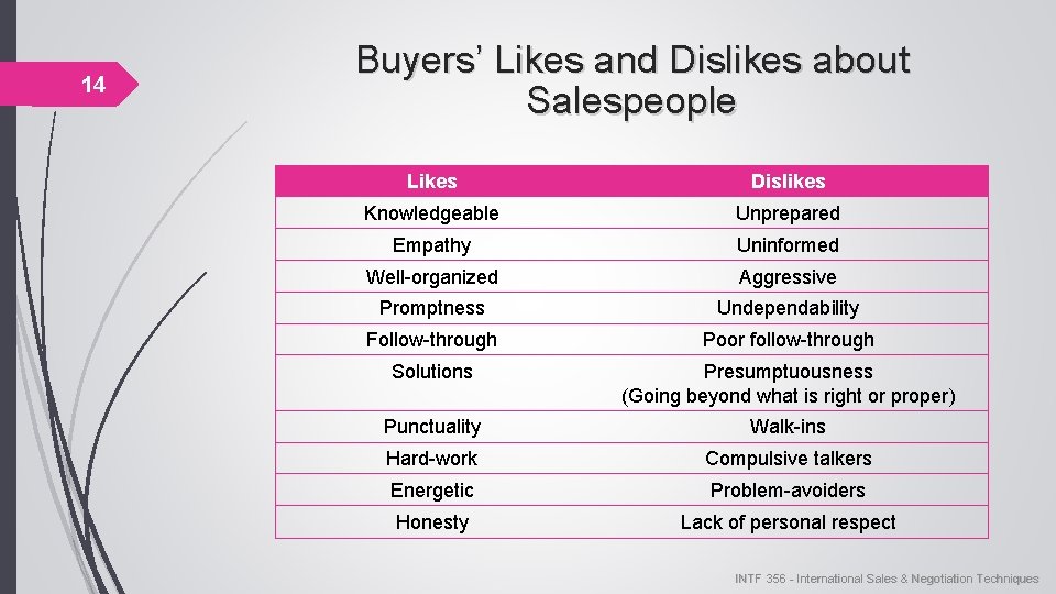 14 Buyers’ Likes and Dislikes about Salespeople Likes Dislikes Knowledgeable Unprepared Empathy Uninformed Well-organized