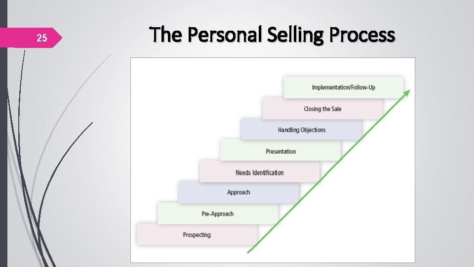 25 The Personal Selling Process 