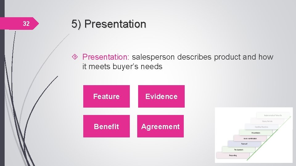 32 5) Presentation: salesperson describes product and how Presentation: it meets buyer’s needs Feature