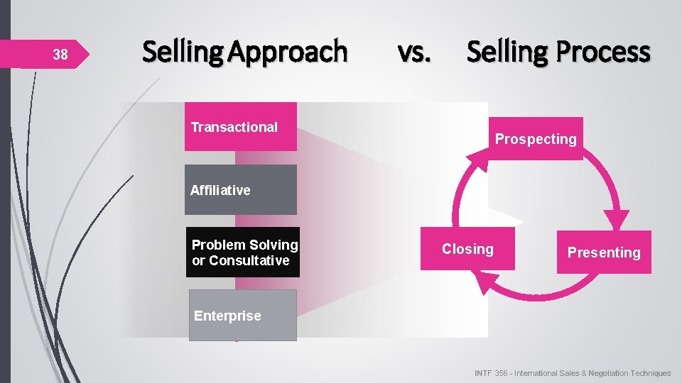 38 Selling Approach vs. Selling Process Transactional Prospecting Affiliative Problem Solving or Consultative Closing