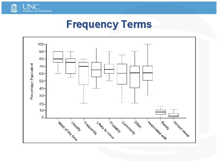 Frequency Terms 