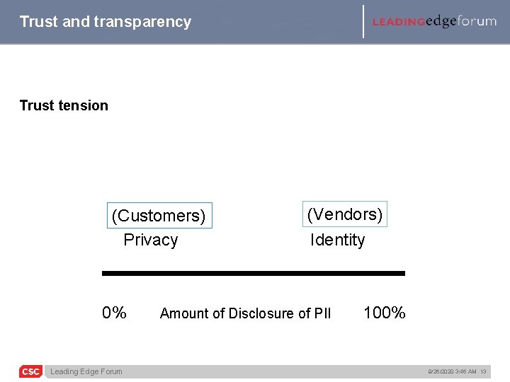 Trust and transparency Trust tension (Customers) Privacy 0% Leading Edge Forum (Vendors) Identity Amount