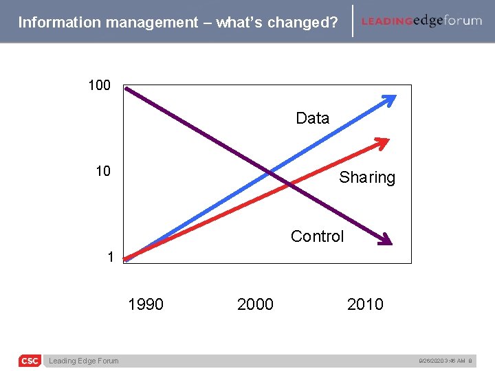 Information management – what’s changed? 100 Data 10 Sharing Control 1 1990 Leading Edge