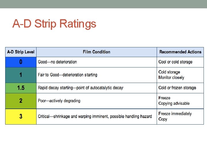 A-D Strip Ratings 