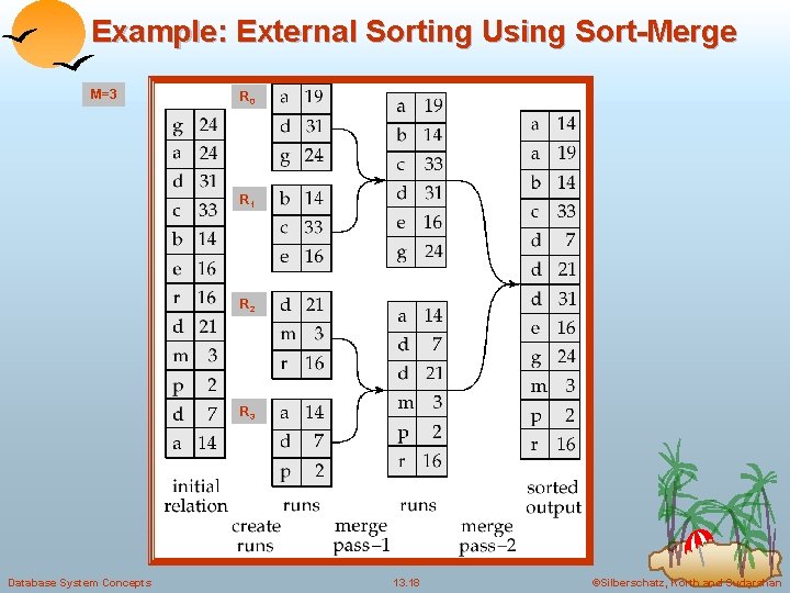 Example: External Sorting Using Sort-Merge M=3 R 0 R 1 R 2 R 3