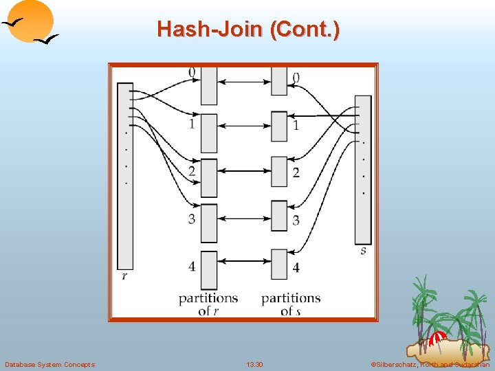 Hash-Join (Cont. ) Database System Concepts 13. 30 ©Silberschatz, Korth and Sudarshan 