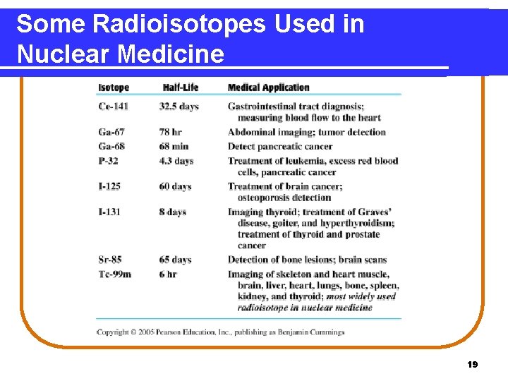 Some Radioisotopes Used in Nuclear Medicine 19 