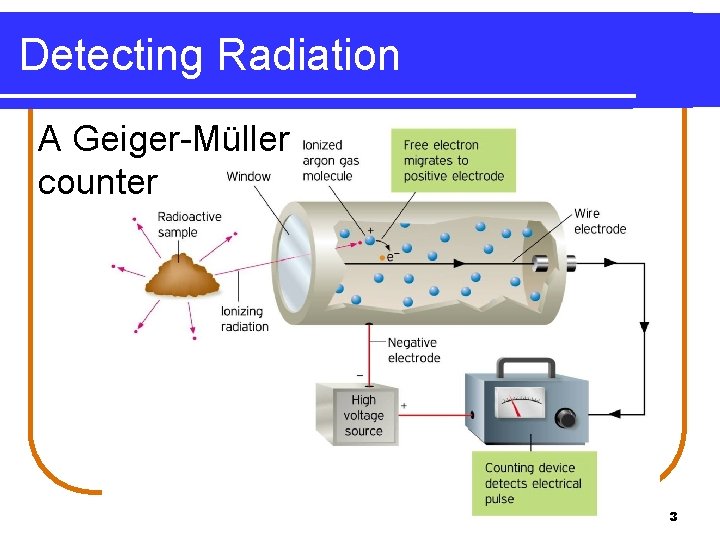 Detecting Radiation A Geiger-Müller counter 3 Detecting Radiation A Geiger-Müller counter 3