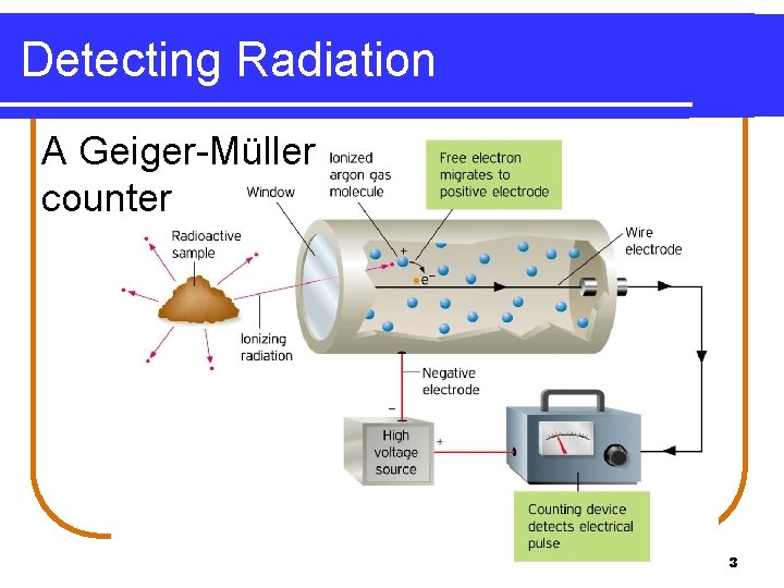 Detecting Radiation A Geiger-Müller counter 3 