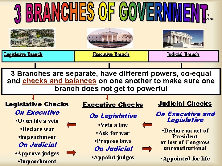 3 branches Legislative Branch Executive Branch Judicial Branch 3 Branches are separate, have different