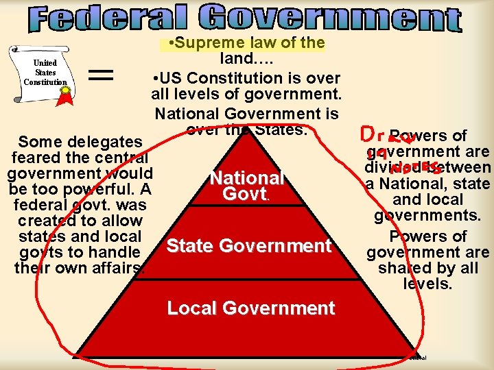 United States Constitution = • Supreme law of the land…. • US Constitution is