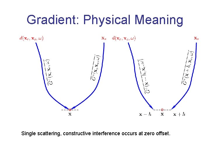 Gradient: Physical Meaning Single scattering, constructive interference occurs at zero offset. 