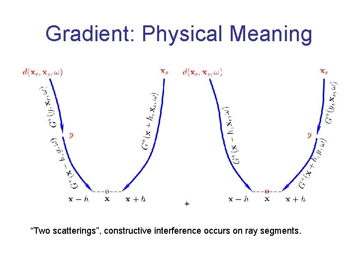 Gradient: Physical Meaning “Two scatterings”, constructive interference occurs on ray segments. 