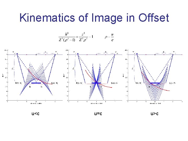 Kinematics of Image in Offset u<c u=c u>c 