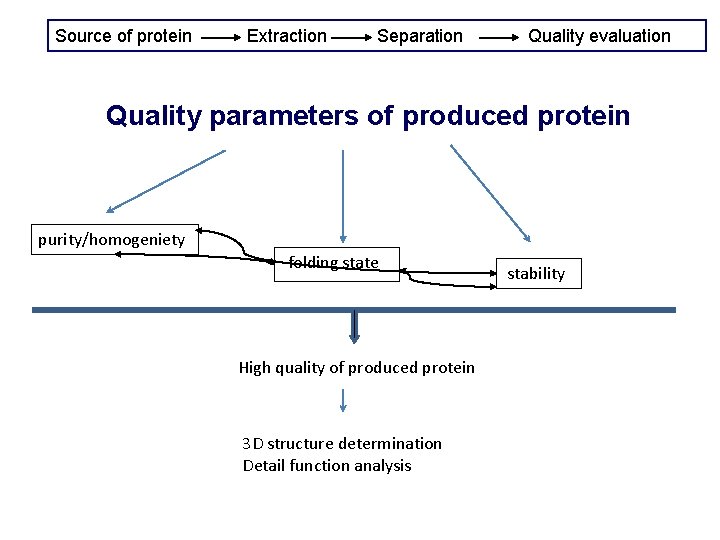 Source of protein Extraction Separation Quality evaluation Quality parameters of produced protein purity/homogeniety folding