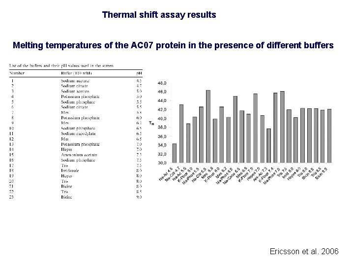 Thermal shift assay results Melting temperatures of the AC 07 protein in the presence