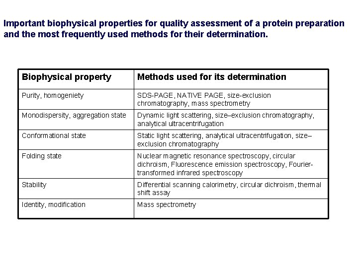 Important biophysical properties for quality assessment of a protein preparation and the most frequently