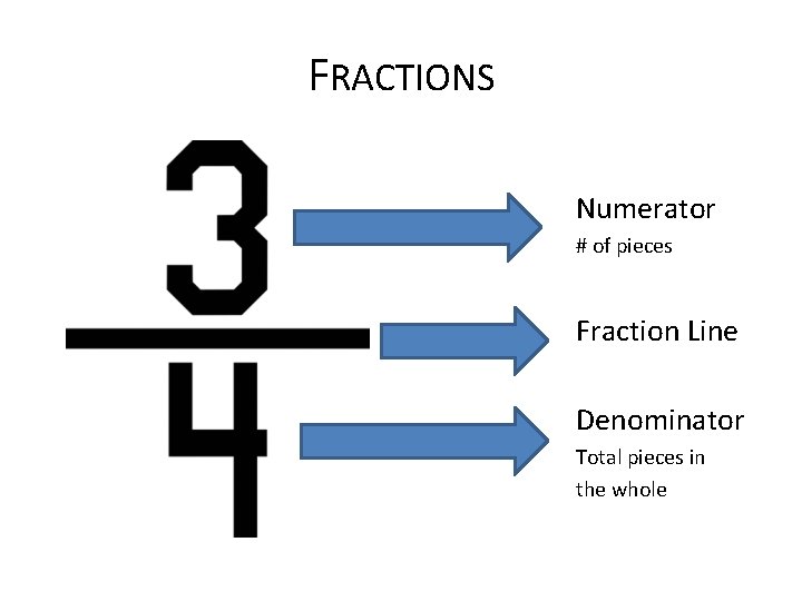 FRACTIONS Numerator # of pieces Fraction Line Denominator Total pieces in the whole 