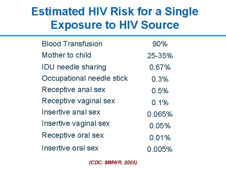 Estimated HIV Risk for a Single Exposure to HIV Source Blood Transfusion Mother to Estimated HIV Risk for a Single Exposure to HIV Source Blood Transfusion Mother to