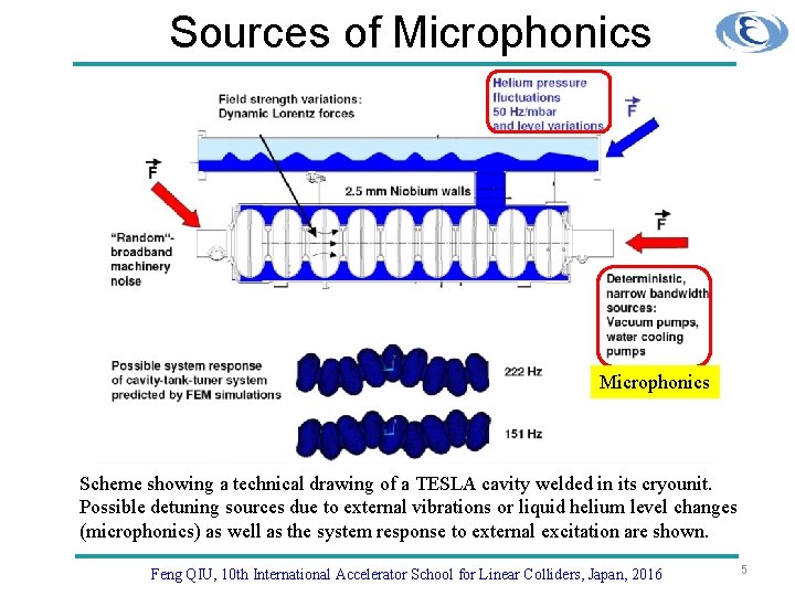 Sources of Microphonics Scheme showing a technical drawing of a TESLA cavity welded in