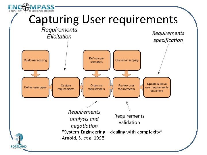 Capturing User requirements “System Engineering – dealing with complexity” Arnold, S. et al 1998