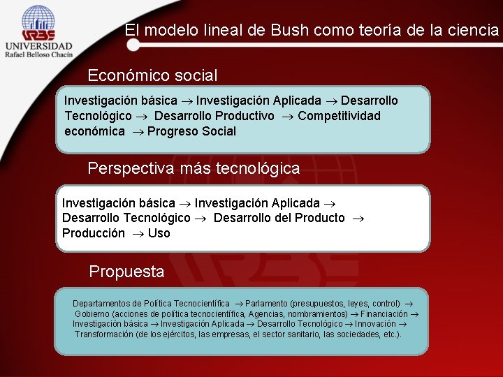 El modelo lineal de Bush como teoría de la ciencia Económico social Investigación básica