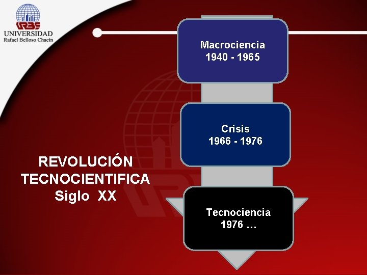 Macrociencia 1940 - 1965 Crisis 1966 - 1976 REVOLUCIÓN TECNOCIENTIFICA Siglo XX Tecnociencia 1976