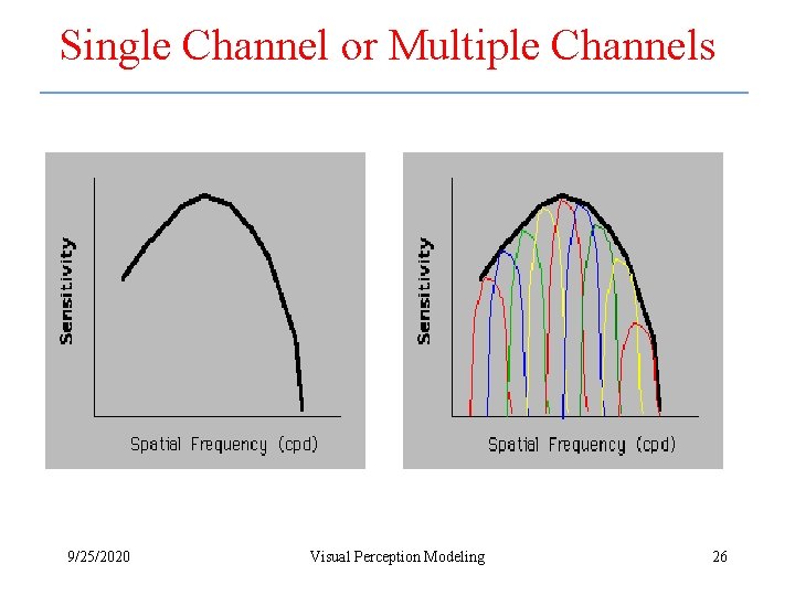 Single Channel or Multiple Channels 9/25/2020 Visual Perception Modeling 26 
