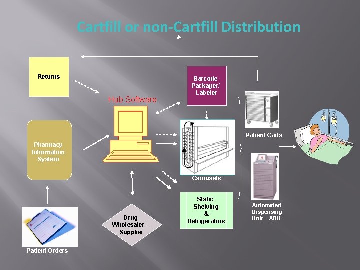 Cartfill or non-Cartfill Distribution Returns Hub Software Barcode Packager/ Labeler Patient Carts Pharmacy Information