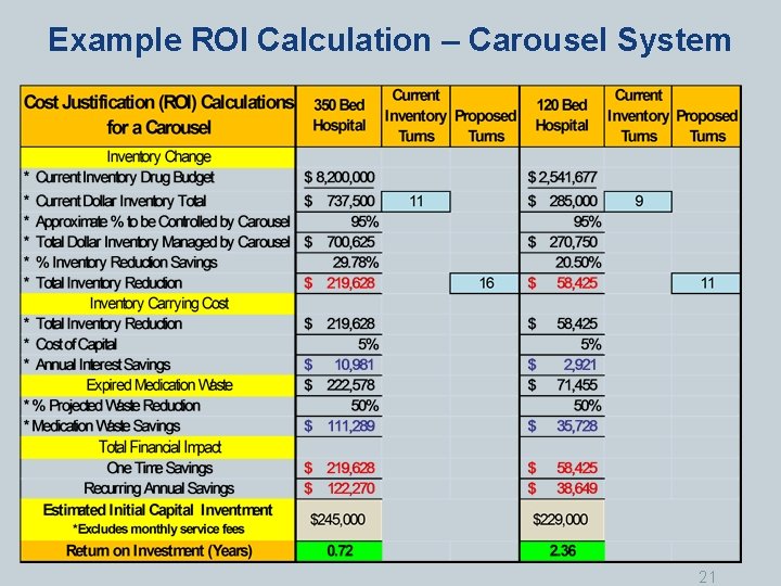 Example ROI Calculation – Carousel System 21 