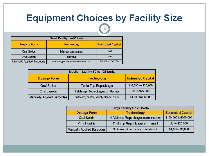 Equipment Choices by Facility Size 32 