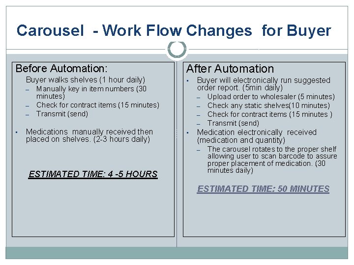 Carousel - Work Flow Changes for Buyer Before Automation: Buyer walks shelves (1 hour