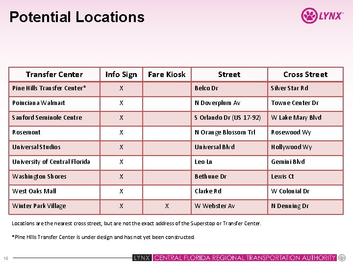 Potential Locations Transfer Center Info Sign Fare Kiosk Street Pine Hills Transfer Center* X