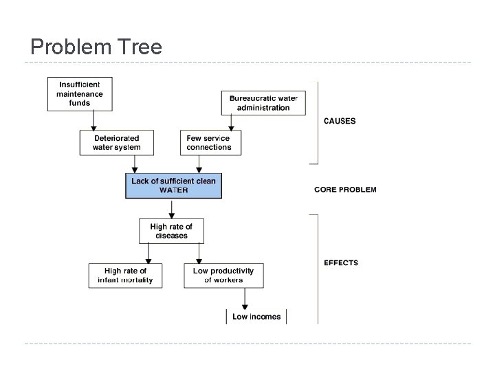 Problem Tree 