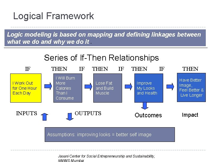 Logical Framework Logic modeling is based on mapping and defining linkages between what we