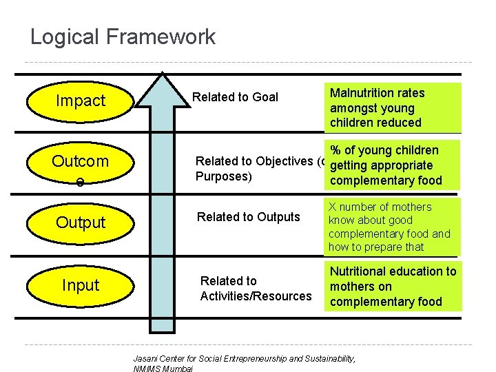 Logical Framework Impact Outcom e Output Input Related to Goal Malnutrition rates amongst young