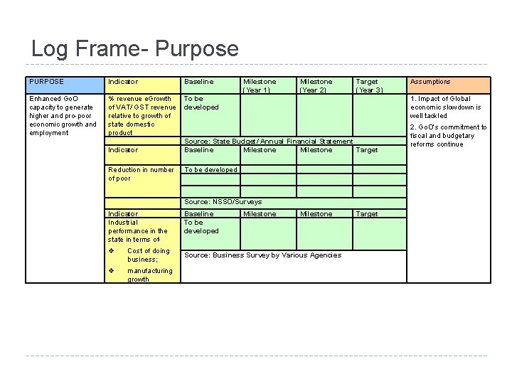 Log Frame- Purpose PURPOSE Indicator Enhanced Go. O capacity to generate higher and pro-poor