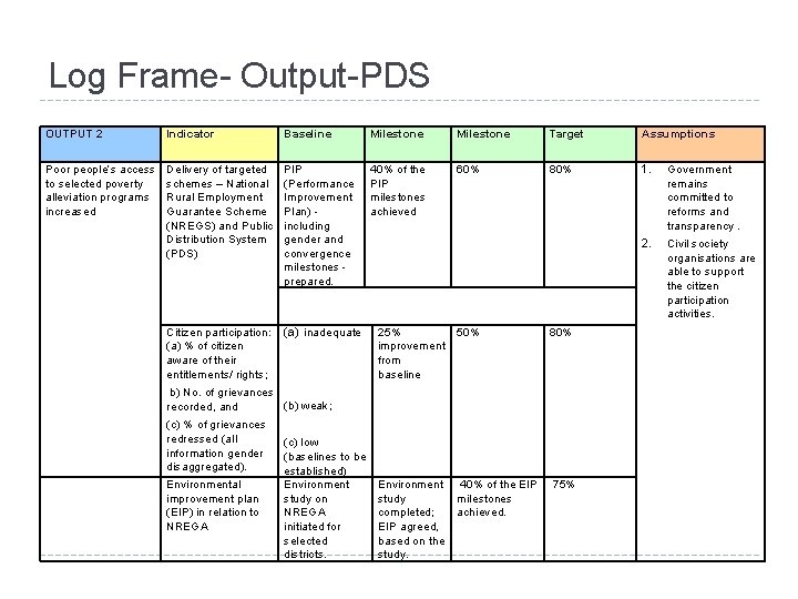 Log Frame- Output-PDS OUTPUT 2 Indicator Baseline Milestone Target Assumptions Poor people’s access to