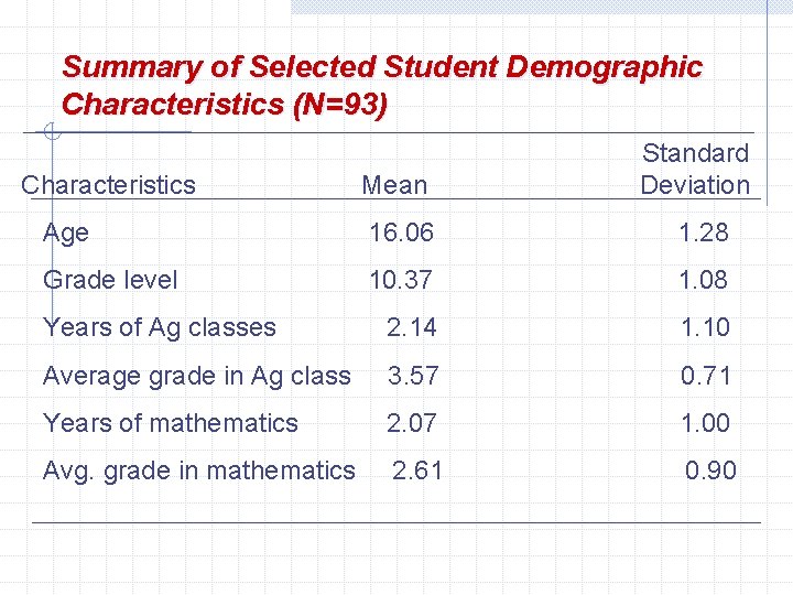 Summary of Selected Student Demographic Characteristics (N=93) Characteristics Standard Mean Deviation Age 16. 06