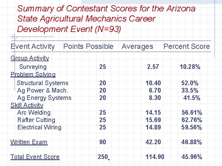 Summary of Contestant Scores for the Arizona State Agricultural Mechanics Career Development Event (N=93)